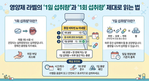 영양제 라벨의 '1일 섭취량'과 '1회 섭취량' 제대로 읽는 법 8 영양제 라벨의 '1일 섭취량'과 '1회 섭취량'