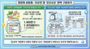 영양제 성분표에서 '원료명'과 '영양성분'을 구분하는 방법 6 영양제 성분표에서 '원료명'과 '영양성분'