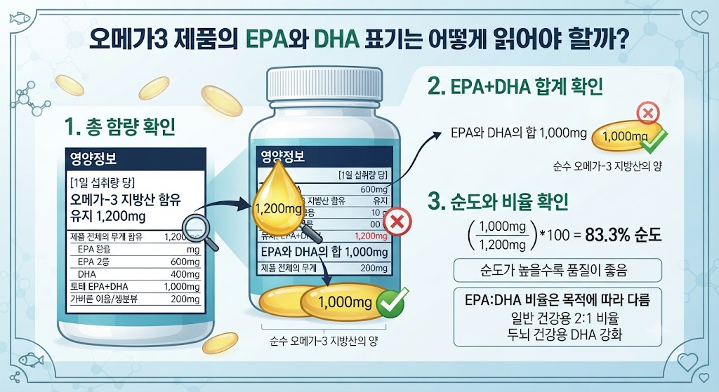 오메가3 제품의 EPA와 DHA 표기는 어떻게 읽어야 할까 1 image 56