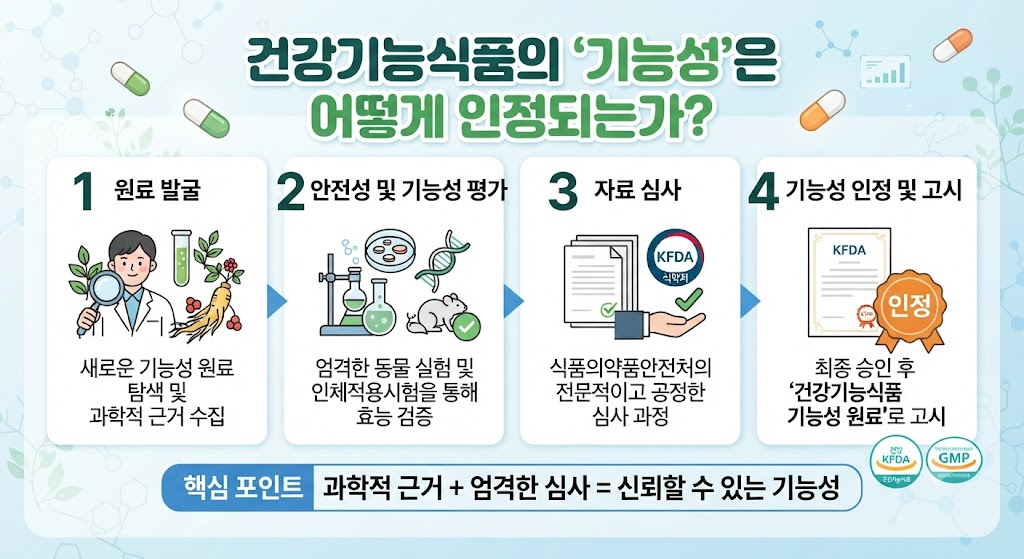 건강기능식품의 '기능성'은 어떻게 인정되는가 1 image 60