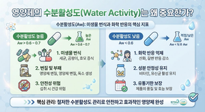 영양제의 수분활성도(Water Activity)는 왜 중요한가 3 영양제의 수분활성도(Water Activity)