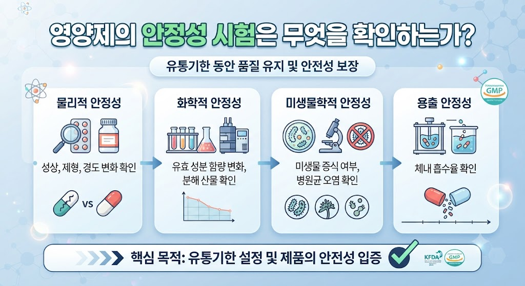영양제의 안정성 시험은 무엇을 확인하는가 1 image 73