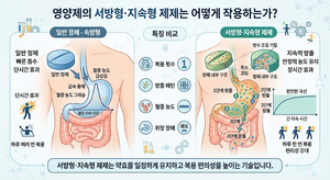 영양제의 서방형·지속형 제제는 어떻게 작용하는가 9 영양제의 서방형·지속형 제제는 어떻게 작용하는가