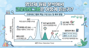영양제 원료 분석에서 크로마토그램은 어떻게 읽는가 4 영양제 원료 분석에서 크로마토그램은 어떻게 읽는가