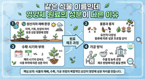같은 식물 이름인데 영양제 원료의 성분이 다른 이유 1 같은 식물 이름인데 영양제 원료의 성분이 다른 이유