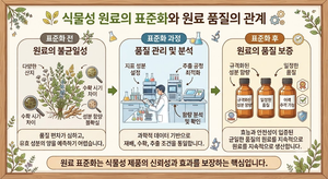 식물성 원료의 표준화와 원료 품질의 관계 6 식물성 원료의 표준화와 원료 품질의 관계