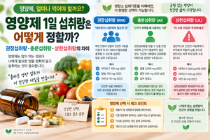 영양제 1일 섭취량은 어떻게 정할까? 권장섭취량·충분섭취량·상한섭취량의 차이 5 영양제 1일 섭취량은 어떻게 정할까?
