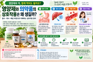영양제와 약 같이 먹어도 될까? 흡수·대사·배설로 알아보는 상호작용 원리 1 영양제와 약 같이 먹어도 될까? 흡수·대사·배설로 알아보는 상호작용 원리