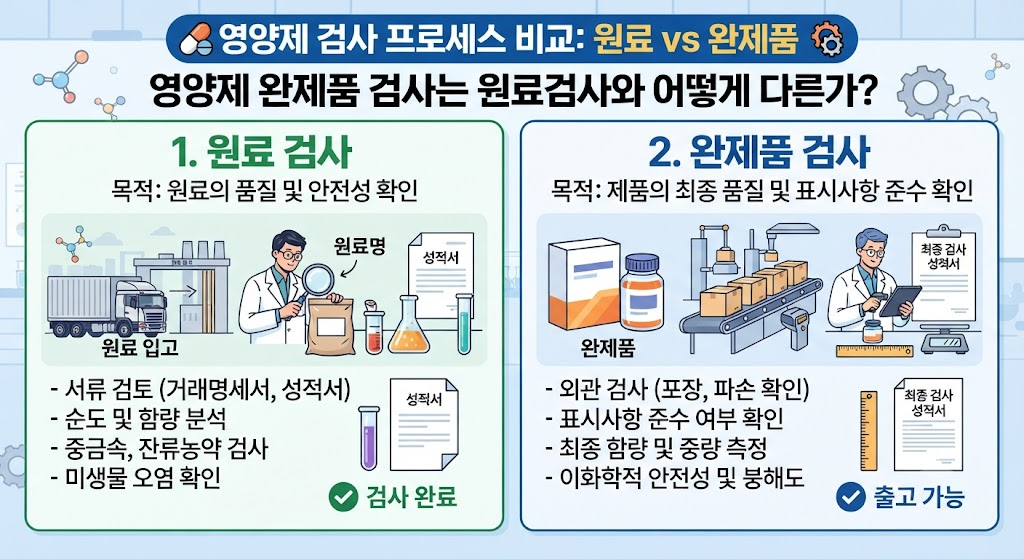 영양제 완제품 검사는 원료검사와 어떻게 다른가 1 image 6
