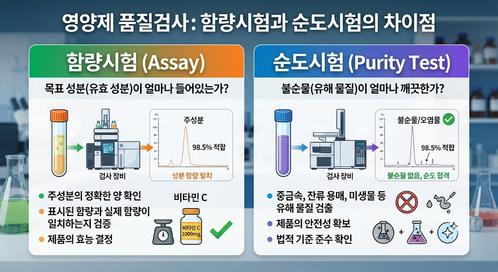 영양제 품질검사에서 함량시험과 순도시험은 어떻게 다른가 1 image